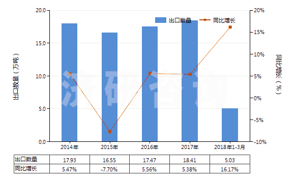 2014-2018年3月中國(guó)按重量計(jì)氟化鈣含量≤97%的螢石(HS25292100)出口量及增速統(tǒng)計(jì)